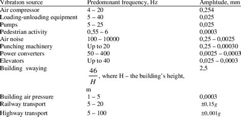 vibration source